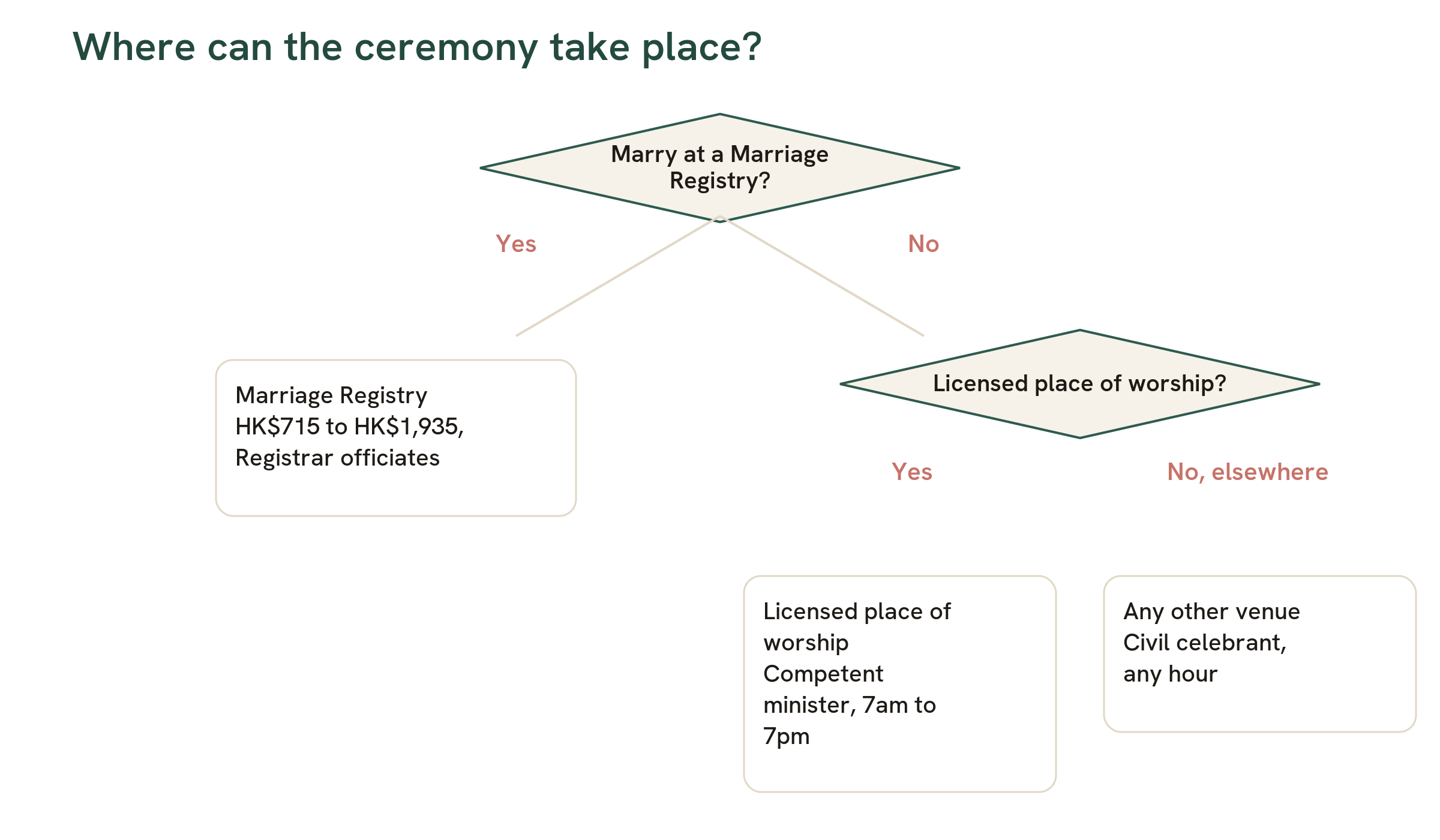Decision diagram showing the three lawful venues for a Hong Kong marriage: a Marriage Registry, a licensed place of worship, or any other place in Hong Kong through a civil celebrant.