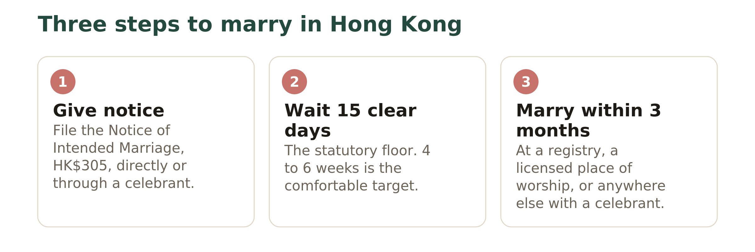 Three step diagram: give the Notice of Intended Marriage, wait at least 15 clear days, then marry at a Marriage Registry, licensed place of worship or with a civil celebrant.