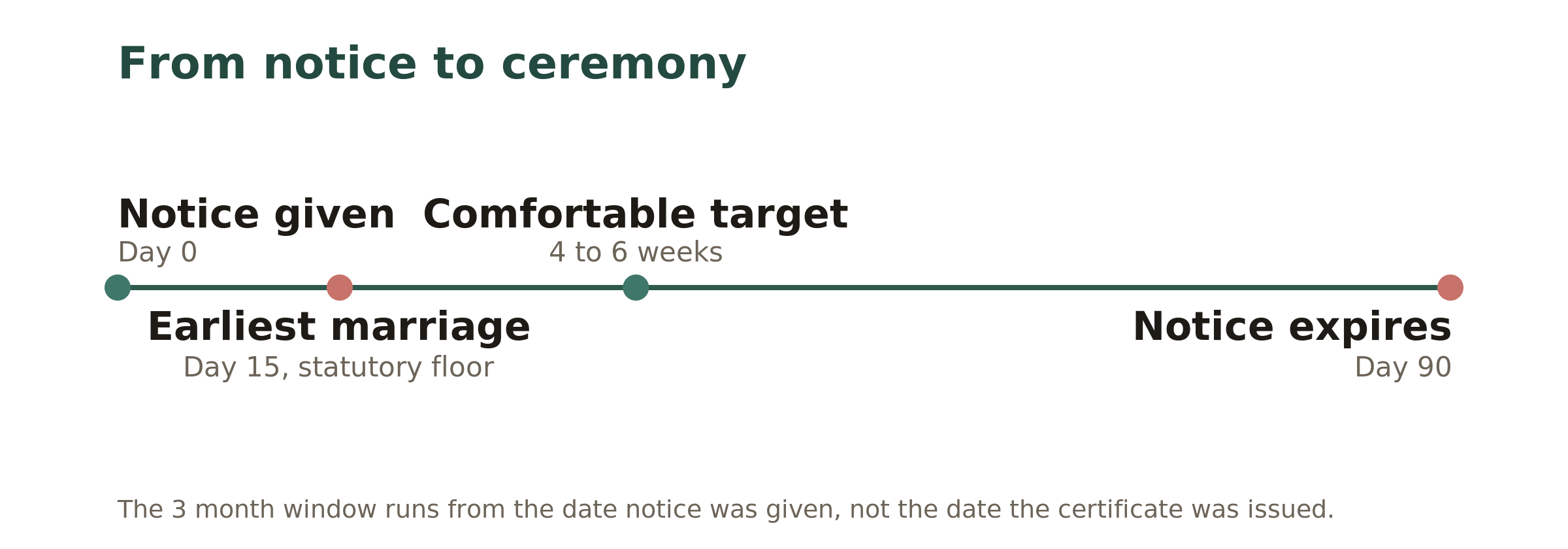 Timeline showing the Notice of Intended Marriage exhibited for at least 15 clear days, with the marriage required within 3 months of the date the notice was given.